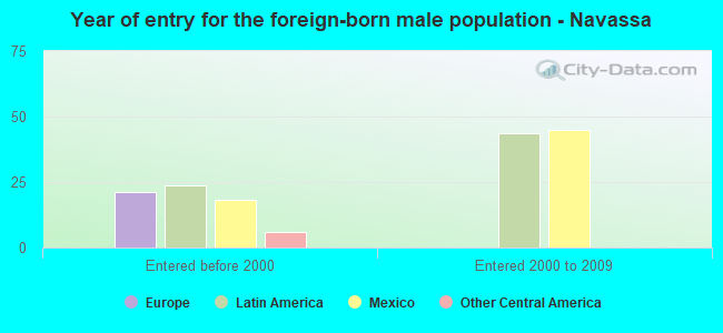 Year of entry for the foreign-born male population - Navassa