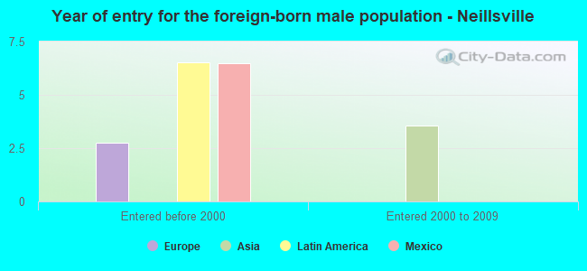 Year of entry for the foreign-born male population - Neillsville