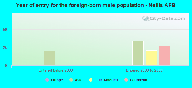 Year of entry for the foreign-born male population - Nellis AFB