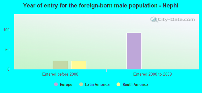 Year of entry for the foreign-born male population - Nephi