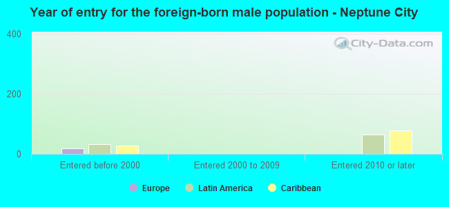 Year of entry for the foreign-born male population - Neptune City