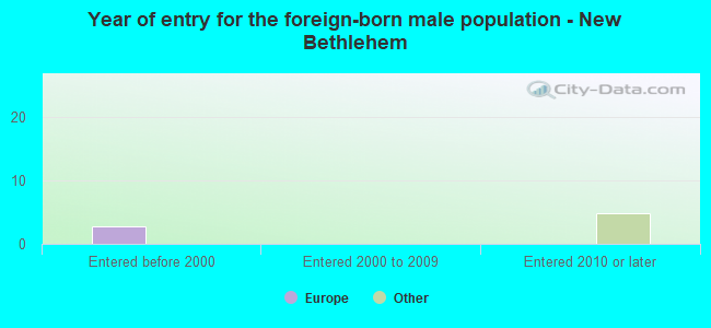 Year of entry for the foreign-born male population - New Bethlehem