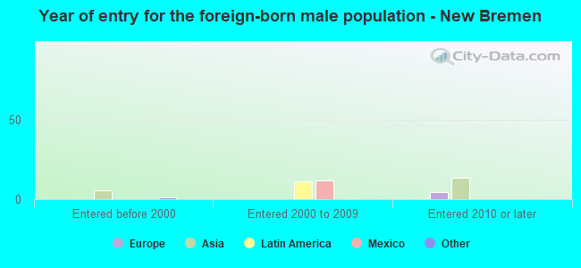Year of entry for the foreign-born male population - New Bremen