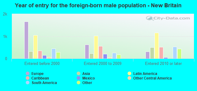 Year of entry for the foreign-born male population - New Britain