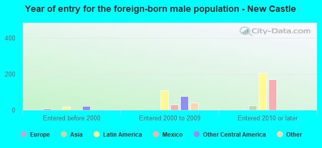 Year of entry for the foreign-born male population - New Castle