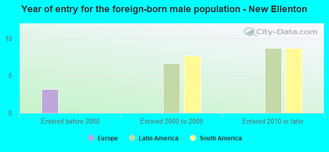 Year of entry for the foreign-born male population - New Ellenton