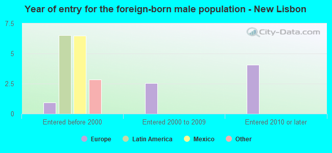 Year of entry for the foreign-born male population - New Lisbon