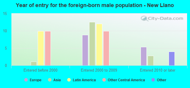 Year of entry for the foreign-born male population - New Llano