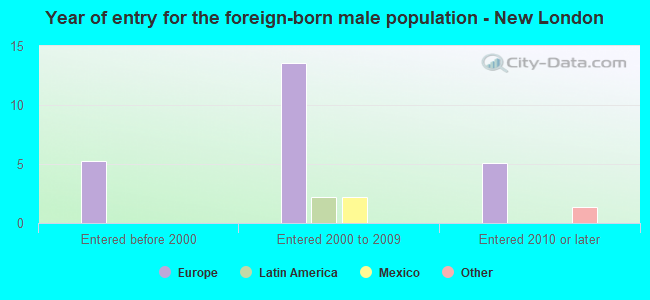 Year of entry for the foreign-born male population - New London