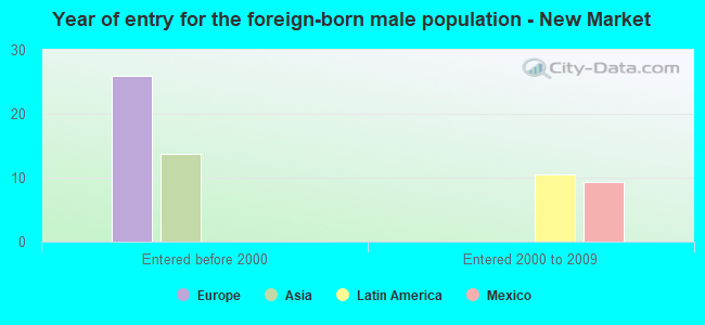Year of entry for the foreign-born male population - New Market