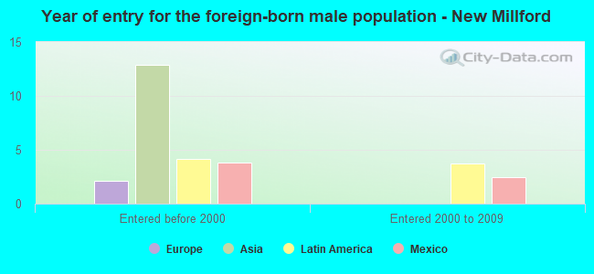 Year of entry for the foreign-born male population - New Millford