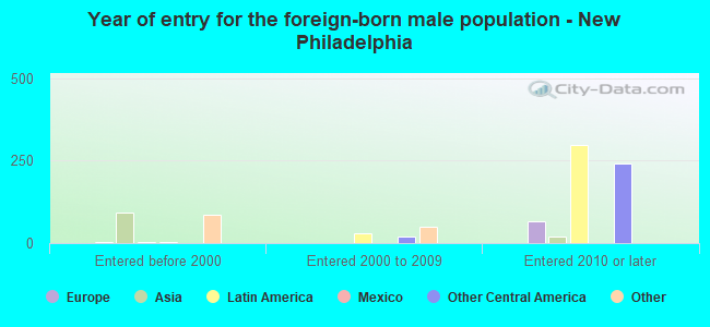 Year of entry for the foreign-born male population - New Philadelphia
