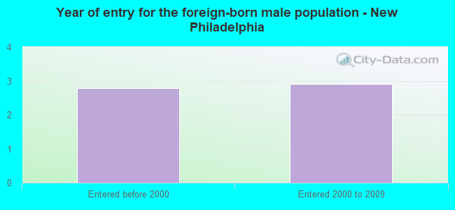 Year of entry for the foreign-born male population - New Philadelphia