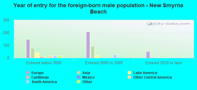 Year of entry for the foreign-born male population - New Smyrna Beach