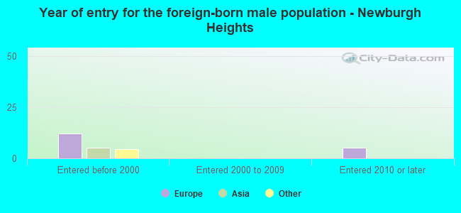 Year of entry for the foreign-born male population - Newburgh Heights