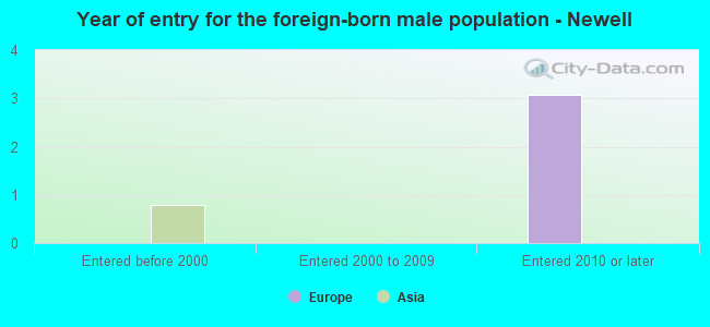 Year of entry for the foreign-born male population - Newell