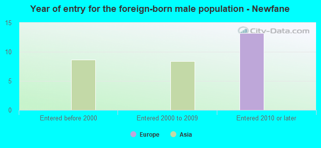 Year of entry for the foreign-born male population - Newfane