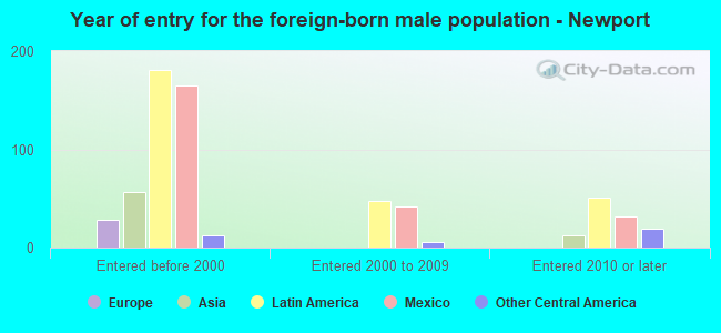 Year of entry for the foreign-born male population - Newport