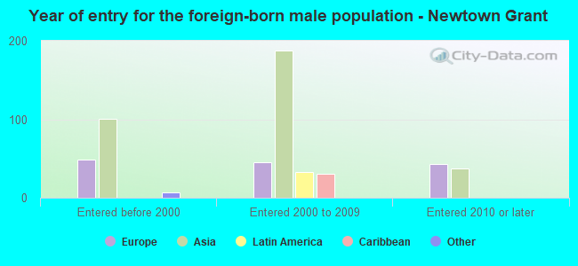 Year of entry for the foreign-born male population - Newtown Grant