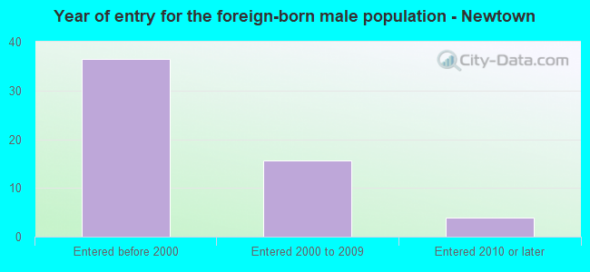 Year of entry for the foreign-born male population - Newtown