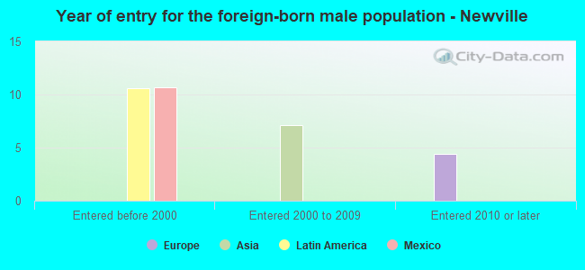 Year of entry for the foreign-born male population - Newville