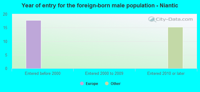 Year of entry for the foreign-born male population - Niantic