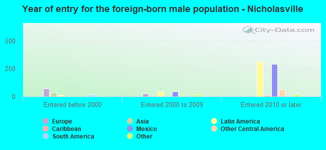 Year of entry for the foreign-born male population - Nicholasville