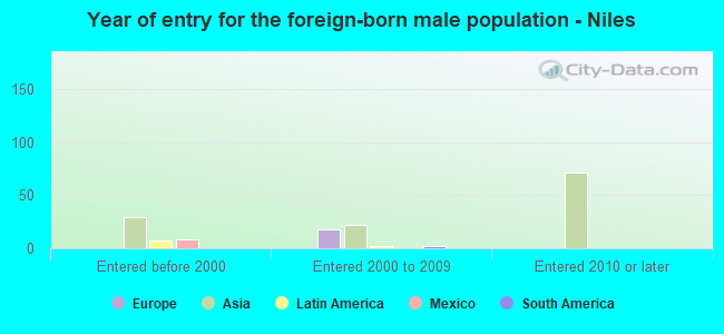 Year of entry for the foreign-born male population - Niles