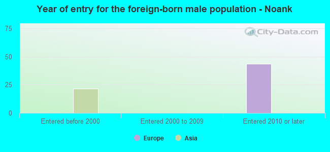 Year of entry for the foreign-born male population - Noank