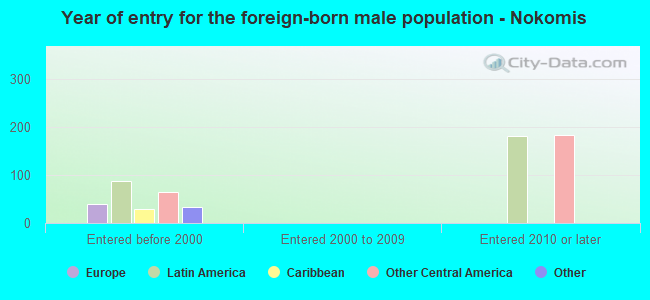Year of entry for the foreign-born male population - Nokomis
