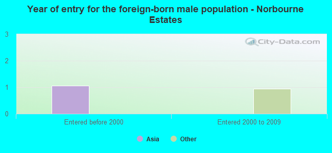 Year of entry for the foreign-born male population - Norbourne Estates