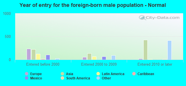 Year of entry for the foreign-born male population - Normal