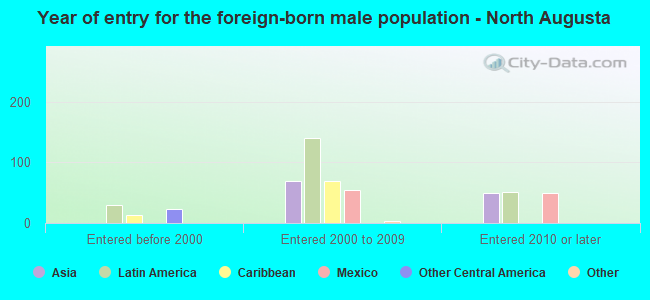 Year of entry for the foreign-born male population - North Augusta