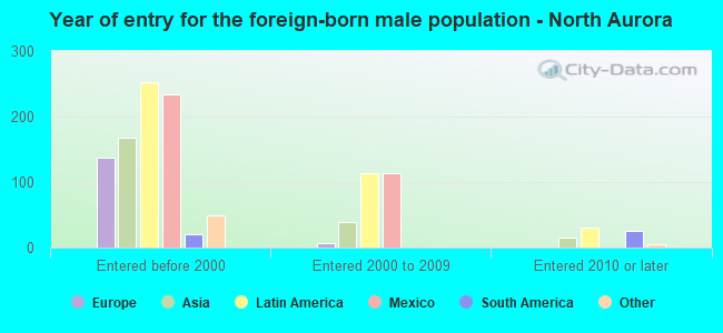 Year of entry for the foreign-born male population - North Aurora