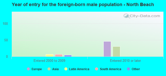 Year of entry for the foreign-born male population - North Beach