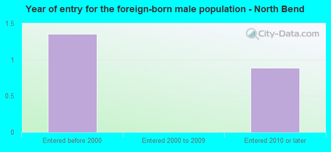 Year of entry for the foreign-born male population - North Bend