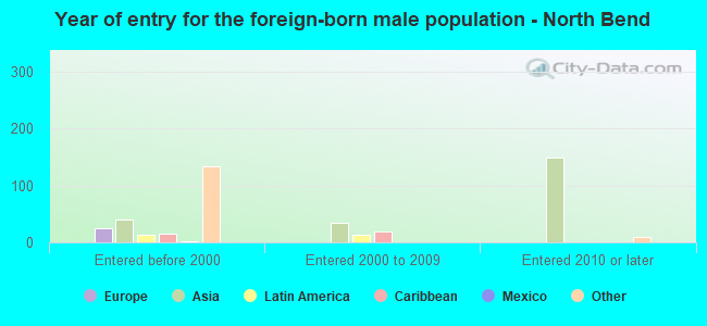 Year of entry for the foreign-born male population - North Bend
