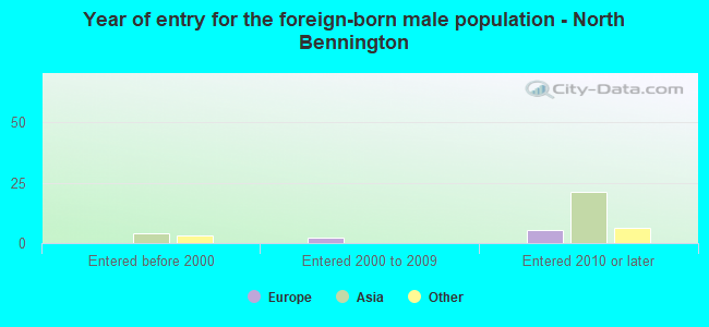Year of entry for the foreign-born male population - North Bennington