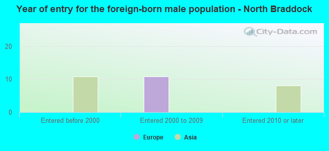 Year of entry for the foreign-born male population - North Braddock