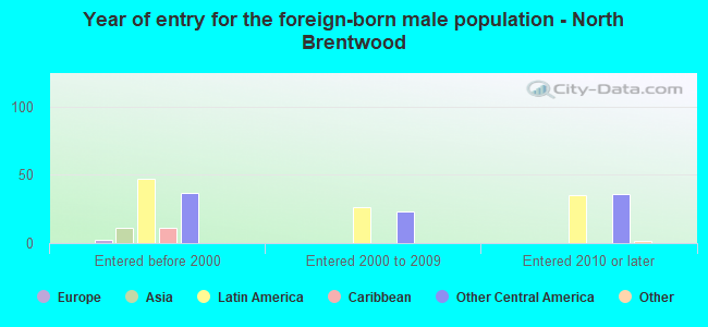 Year of entry for the foreign-born male population - North Brentwood