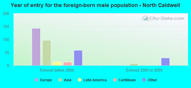 Year of entry for the foreign-born male population - North Caldwell