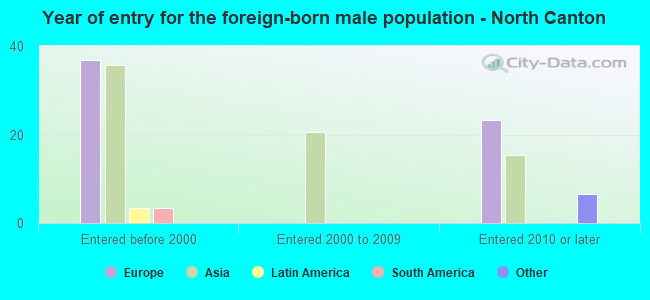 Year of entry for the foreign-born male population - North Canton