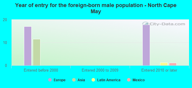 Year of entry for the foreign-born male population - North Cape May