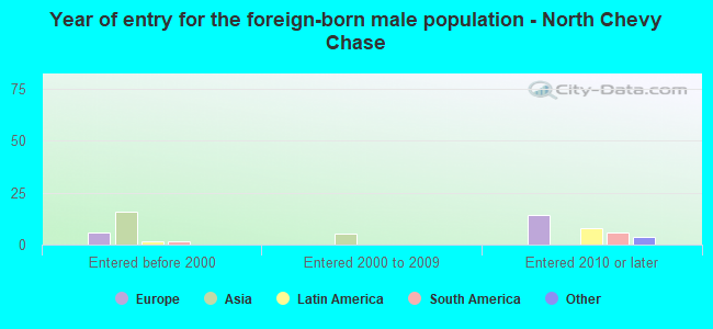 Year of entry for the foreign-born male population - North Chevy Chase