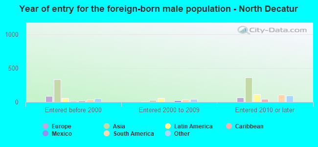 Year of entry for the foreign-born male population - North Decatur