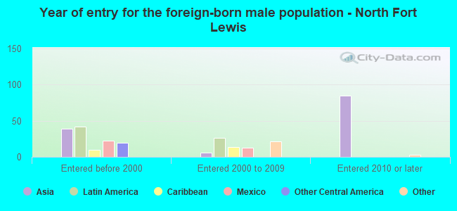 Year of entry for the foreign-born male population - North Fort Lewis