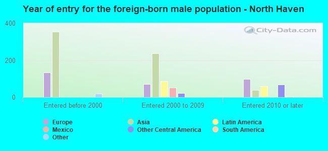 Year of entry for the foreign-born male population - North Haven