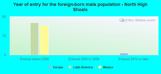 Year of entry for the foreign-born male population - North High Shoals