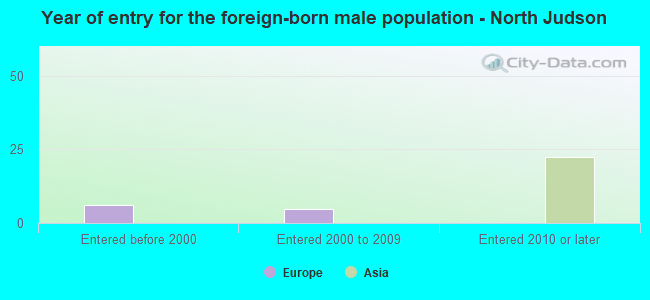 Year of entry for the foreign-born male population - North Judson