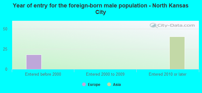 Year of entry for the foreign-born male population - North Kansas City